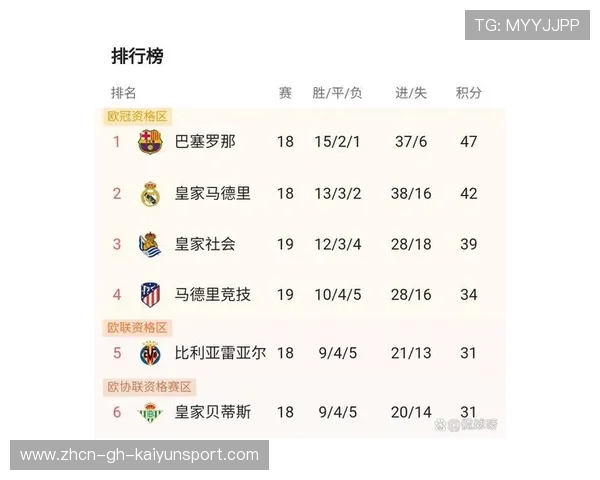 巴萨强势回归,继续在西甲中占据领先位置! 巴萨强势回归,继续在西甲中占据领先位置!